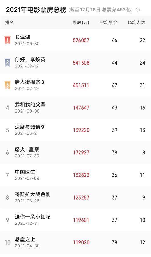 数据统计|2021中国电影票房榜TOP10，进口片仅占2席