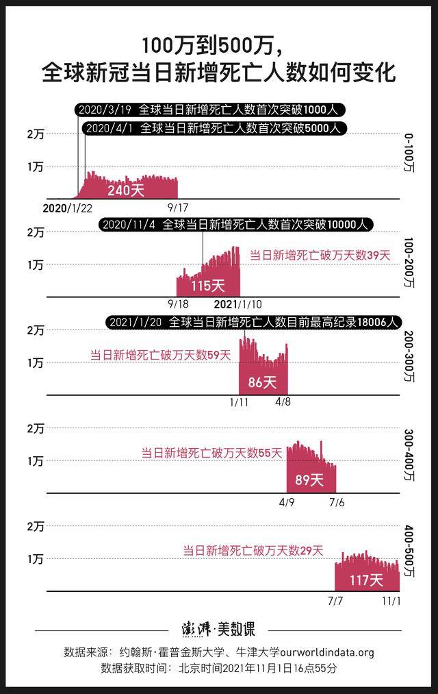 数说全球新冠死亡破500万上半年死亡人数超去年整年