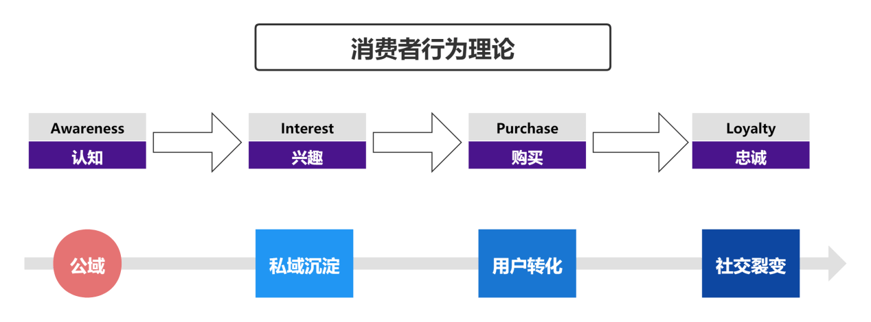 私域电商aipl增长模型,打造销售转化闭环_运营_用户_公域