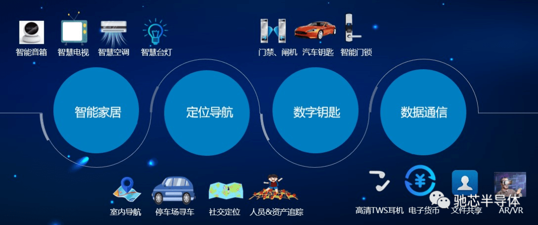 视距|驰芯半导体发布国内首款商用 UWB 芯片-CX300：视距精度 ±5 厘米