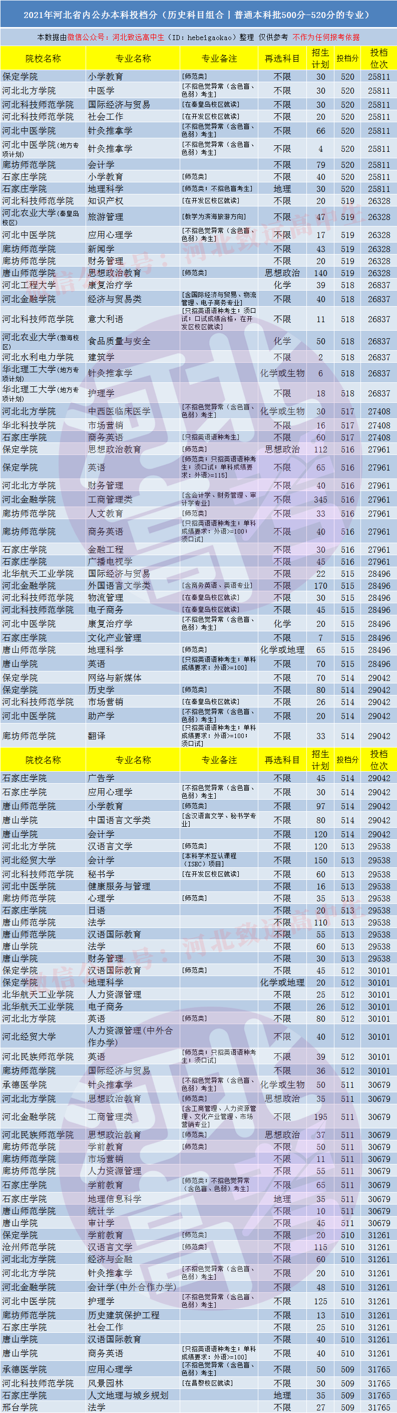 百分|河北高考五百分左右能报考省内哪些公办大学和专业？