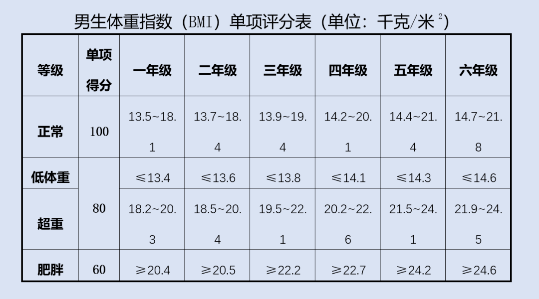 标准|家长们请收藏！体质健康考核内容小学阶段评价标准来了