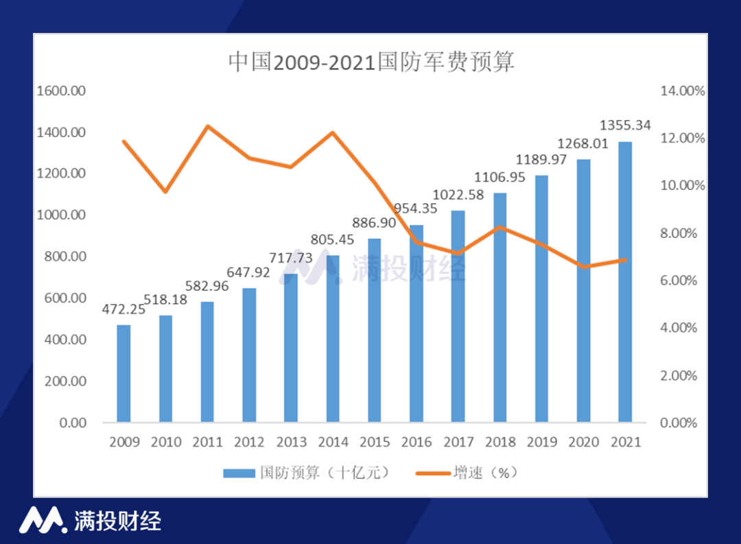 2022年军工行业展望,军费支出还会再增加吗?_中国_我国_国防