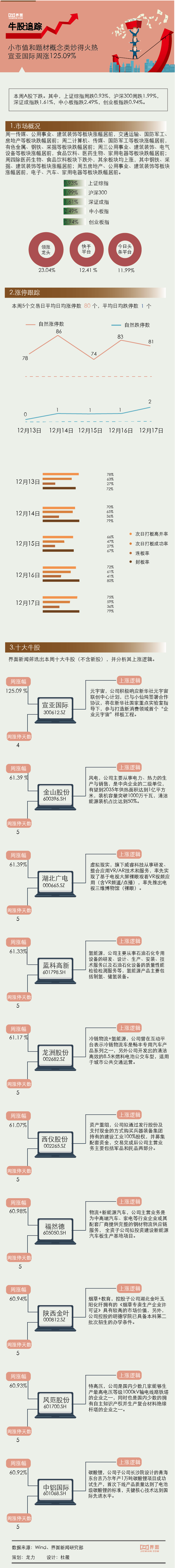 中国【一周牛股】小市值和题材概念类炒得火热，宣亚国际周涨125.09%