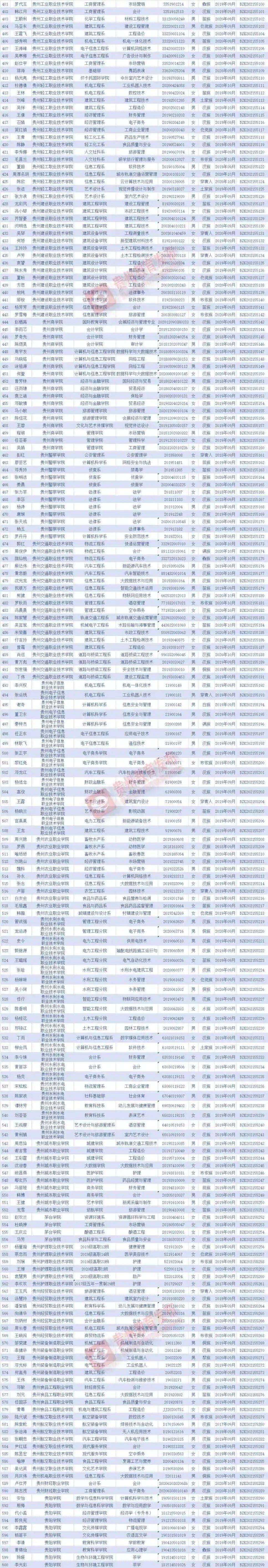 网站|贵州1070名学子获国家奖学金，具体名单↓↓↓