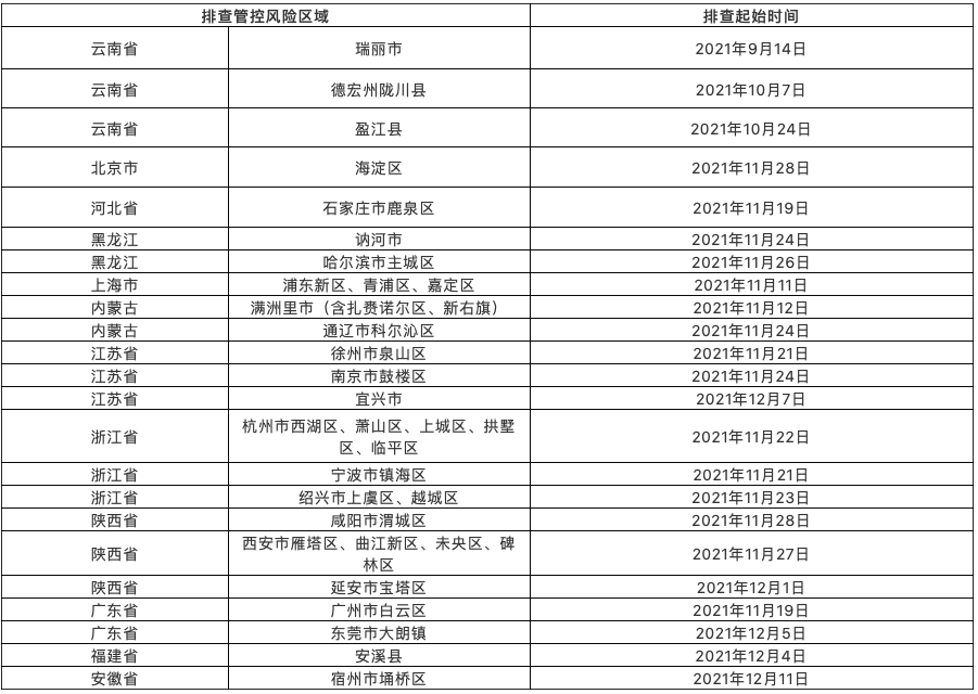 形势|新冠肺炎疫情防控风险提示（2021年12月17日15时更新）