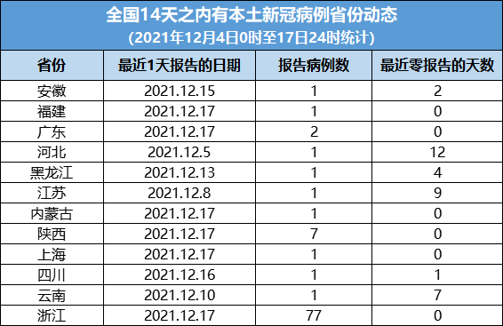 本土新冠病例报告省份动态