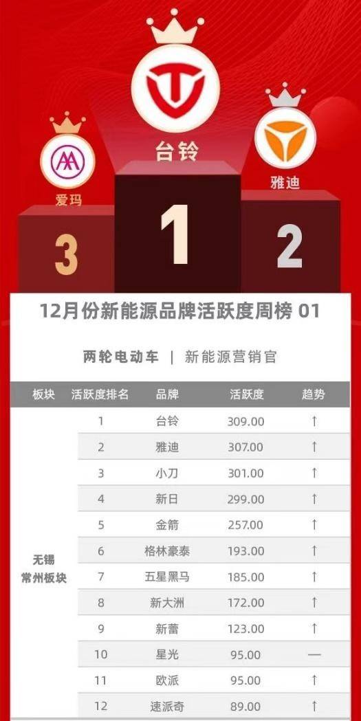 电动车排名前三名台铃用实力说话