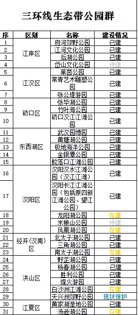 建设|又一批热门打卡地!武汉这条城市绿环上,公园就有45座