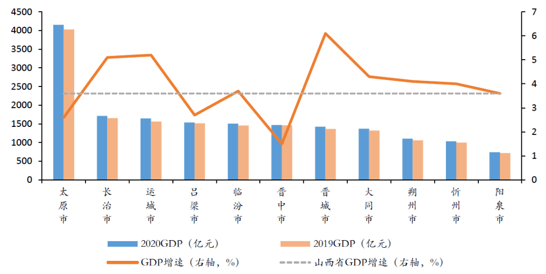 省市经济财政数据系列点评 2020年山西省及各市经济财政情况全梳理