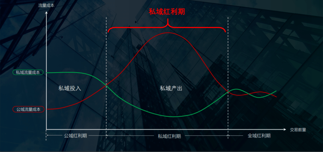 用户|“开始做私域吧”