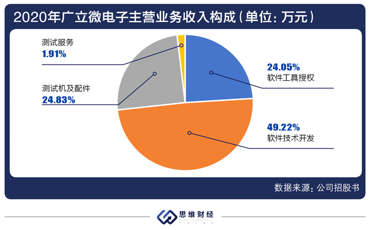 电子|“芯片之母”EDA行业融资火热 “卡脖子”环境下国产替代路在何方