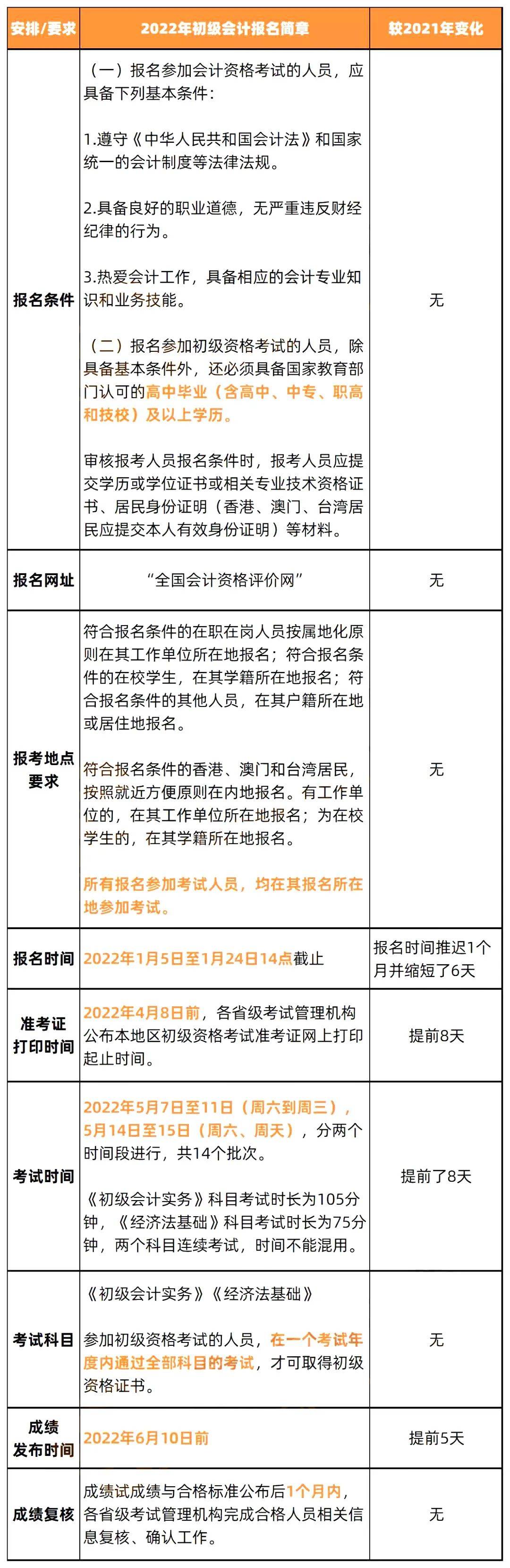 2022会计初级考试重要时间表！_手机搜狐网