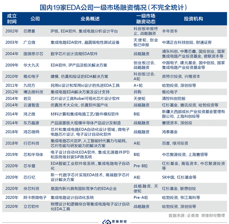 电子|“芯片之母”EDA行业融资火热 “卡脖子”环境下国产替代路在何方