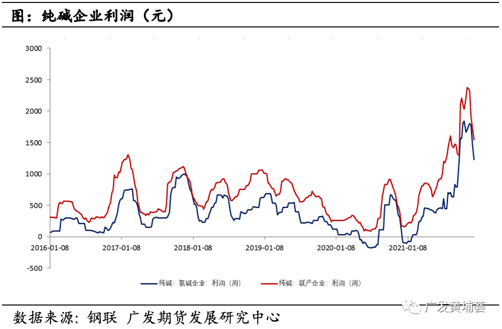 2022年純鹼期貨策略年報2022光伏預期需理性看待供應偏緊支撐逐漸削弱