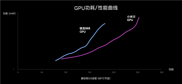 实测|小米12骁龙8 Gen1实测公布：性能、功耗比骁龙888好太多