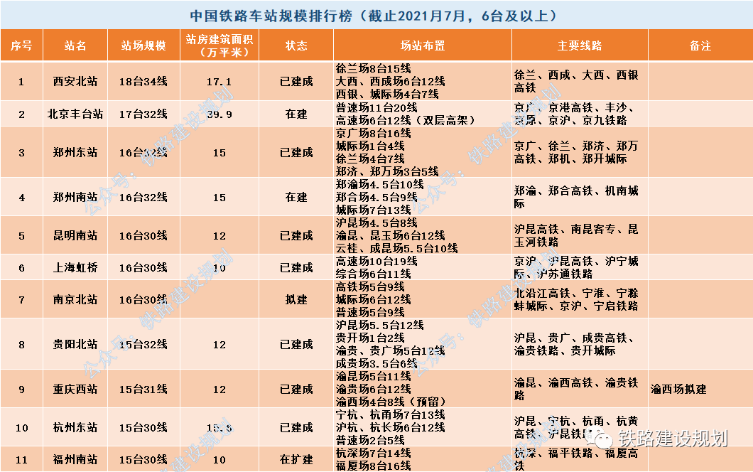 公佈了中國鐵路車站規模最新排行榜