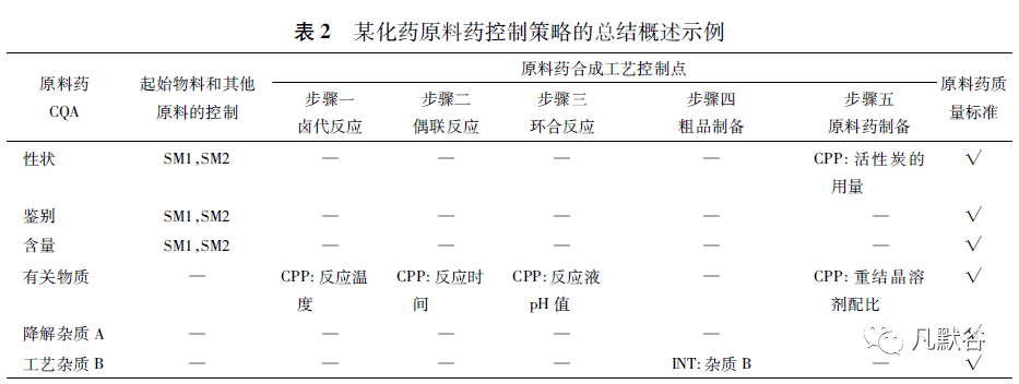 ICH M4Q 指导原则实施的思考_申报_注册_资料