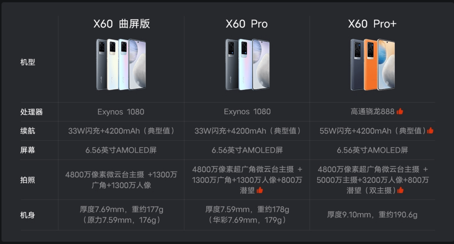 vivo X60 Pro和X60 Pro+有什么区别？主要是性能和影像部分存在差异_ 