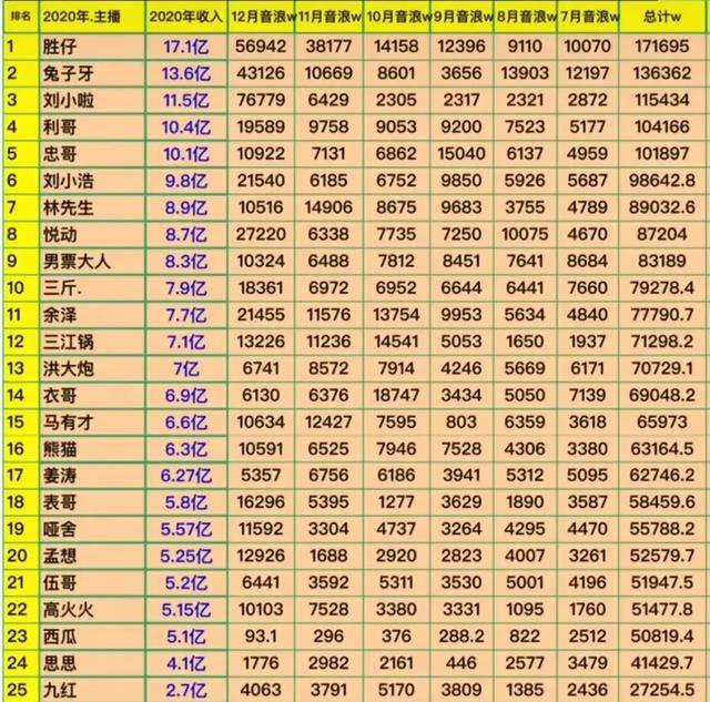 誰是抖音直播最賺錢的主播