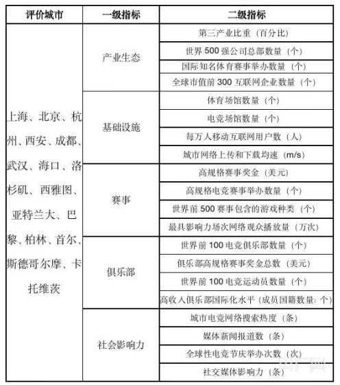 电竞|上海交大发布《全球电竞之都评价报告》，申城两项指标位列全球第一