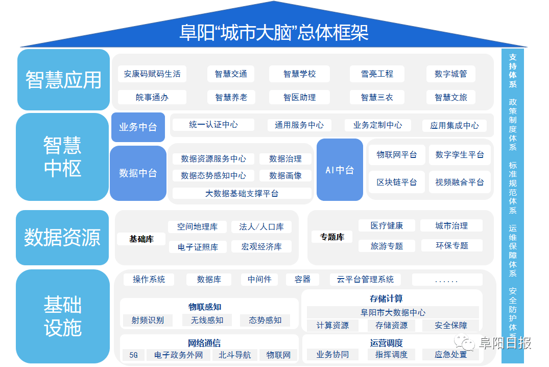 试点|会“思考”的城市！阜阳两项目入选省“城市大脑”应用试点！