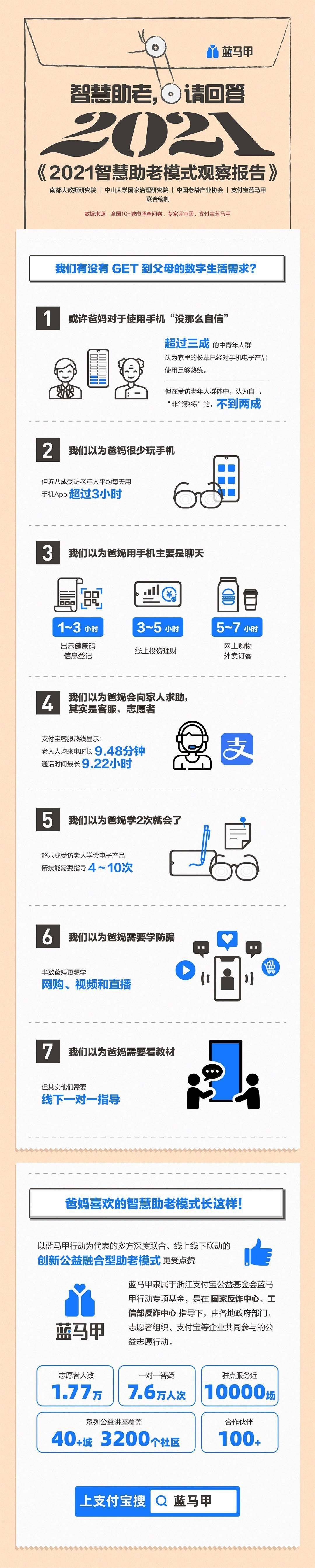 模式|《2021智慧助老模式观察报告》发布，八成老人学会一个功能要教10次