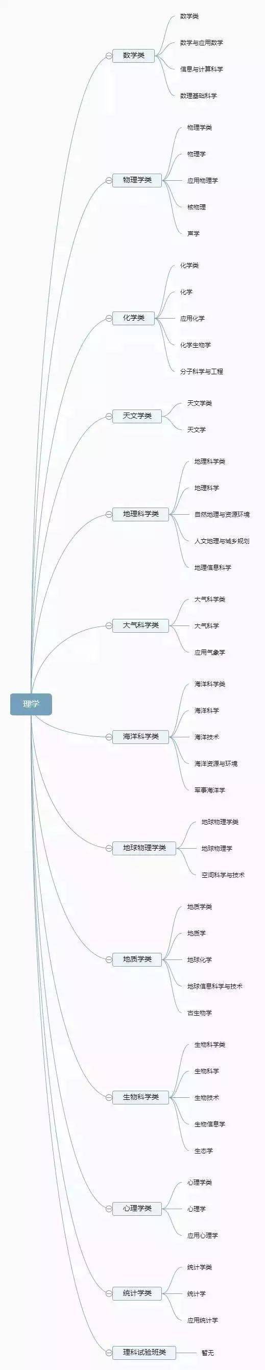 版权|12张图带你认清全部大学专业！你想学什么专业？太有用了，收藏！