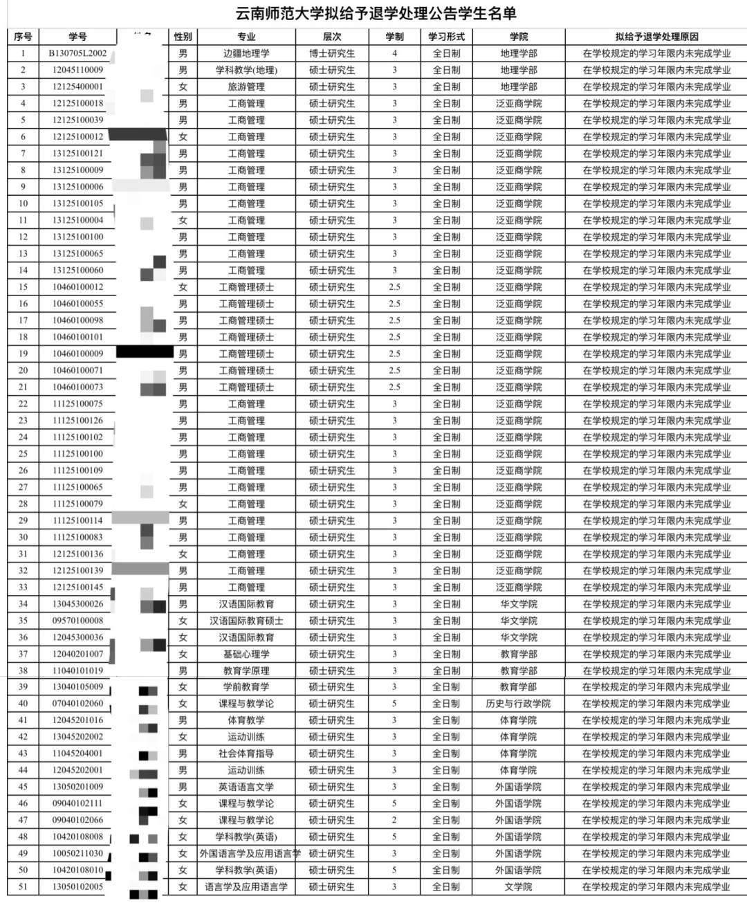 规定期限|未在规定期限完成学业，高校拟对51名学生退学处理