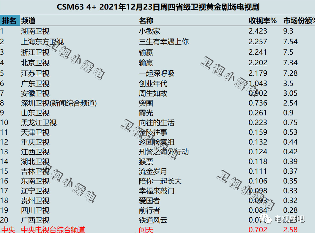 2021跨年晚会收视率图片