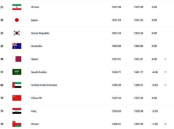 排名|FIFA年终排名：国足维持世界第74亚洲第8