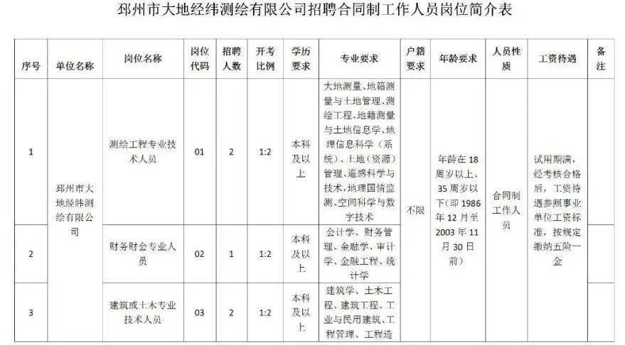 附件1,附件2《邳州市建築規劃設計院有限公司招聘合同制工作人員崗位