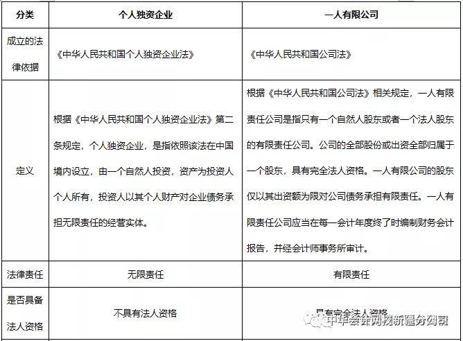 收藏个人独资企业vs一人有限公司