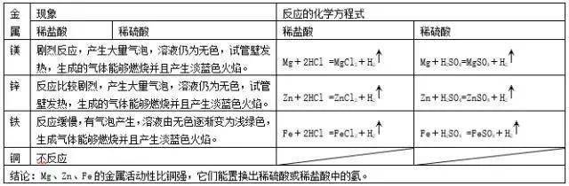 合金|初中化学金属部分15个重要考点总结