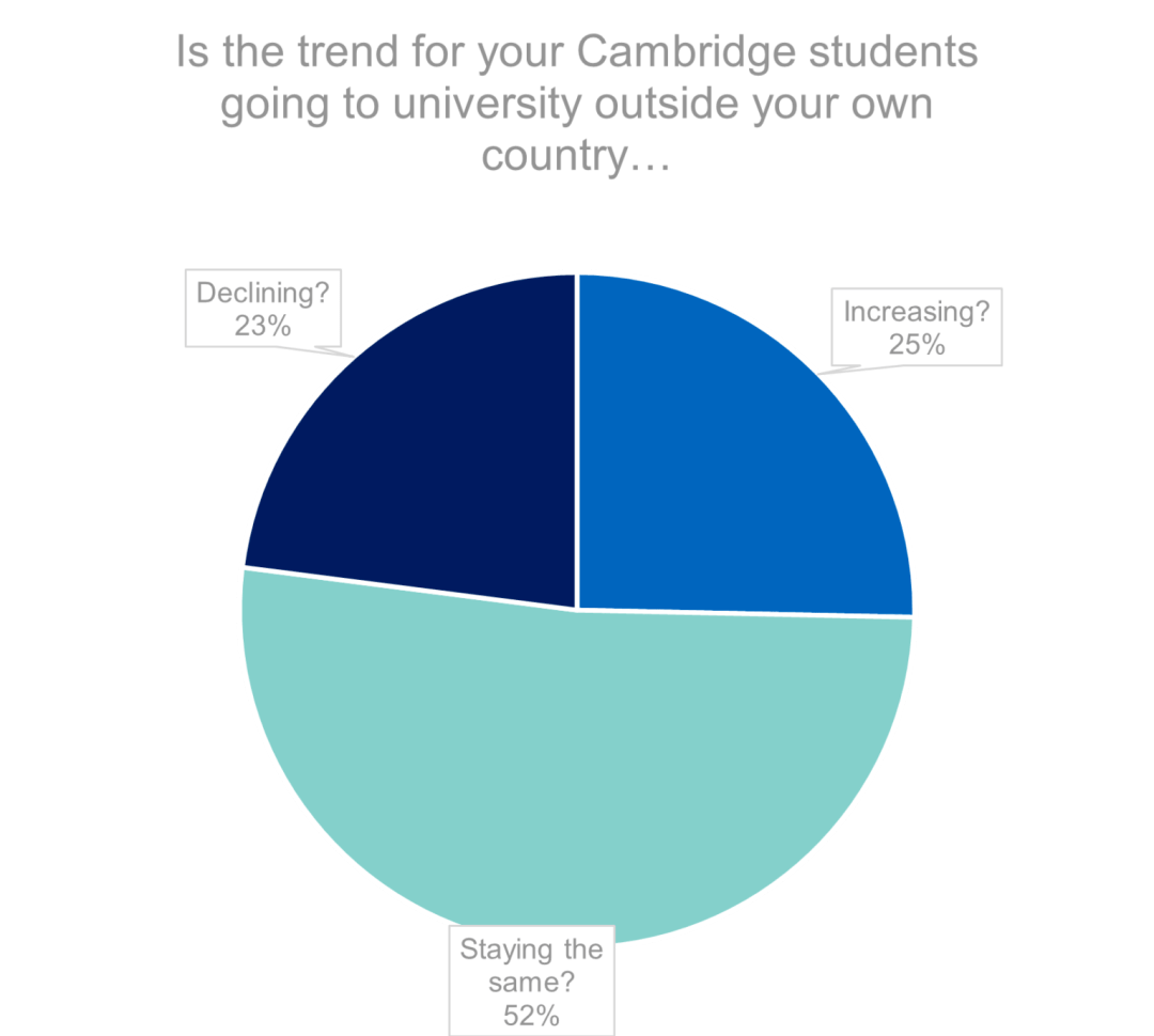 资料|70%进入500强大学，?CIE 学生牛！