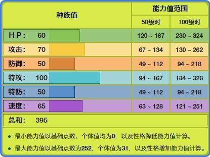 狩猎凤蝶的种族值分配,,其实说句实话真的是太不堪入目了,唯一比较亮