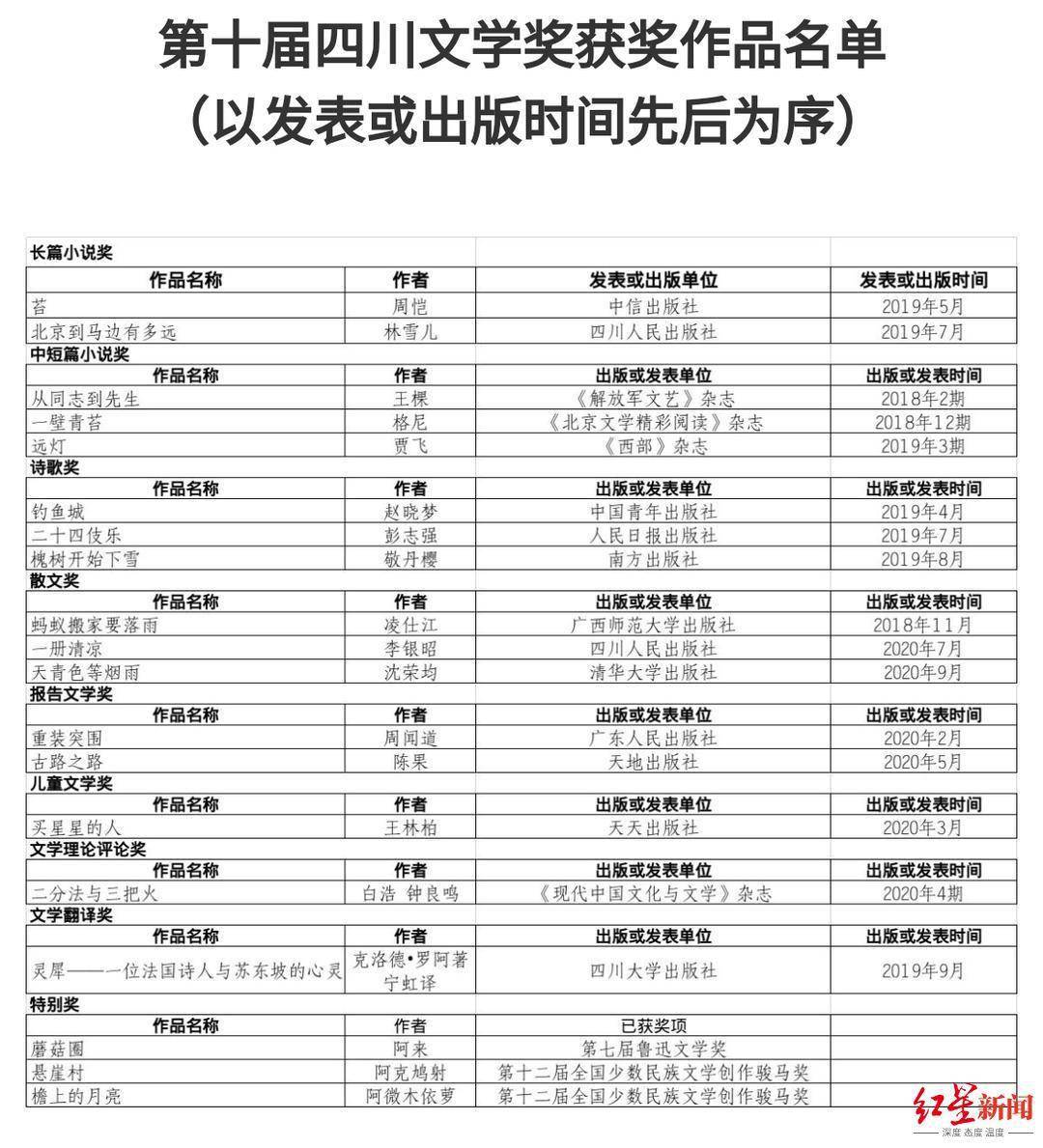 公告|四川文学奖公布，周恺、林雪儿获长篇小说奖