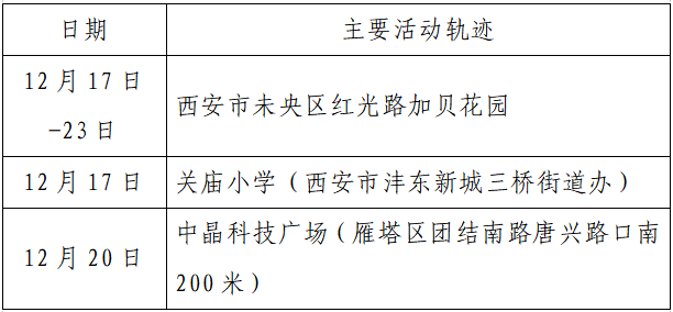 检测|揪心！西安2天新增305例确诊：115例系经核酸筛查发现！云南一学生确认核酸阳性