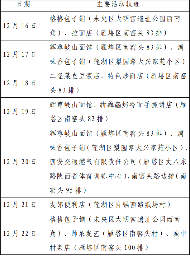 疫情|单日激增152例，西安：非疫情防控及民生保障车辆不得上路！