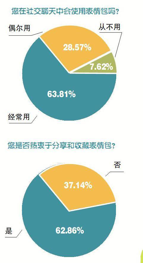 近日,济南日报记者发出了一份关于表情包使用情况的调查问卷,63.