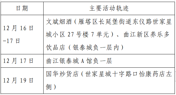 疫情|单日激增152例，西安：非疫情防控及民生保障车辆不得上路！