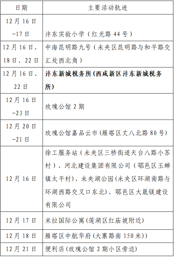 检测|揪心！西安2天新增305例确诊：115例系经核酸筛查发现！云南一学生确认核酸阳性