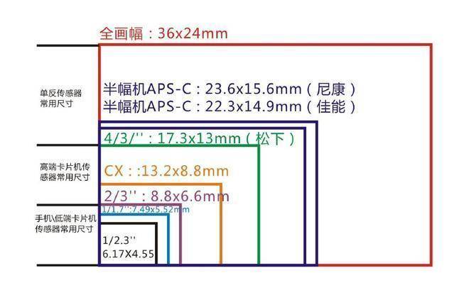 全画幅和半幅相机的区别单反也分级别