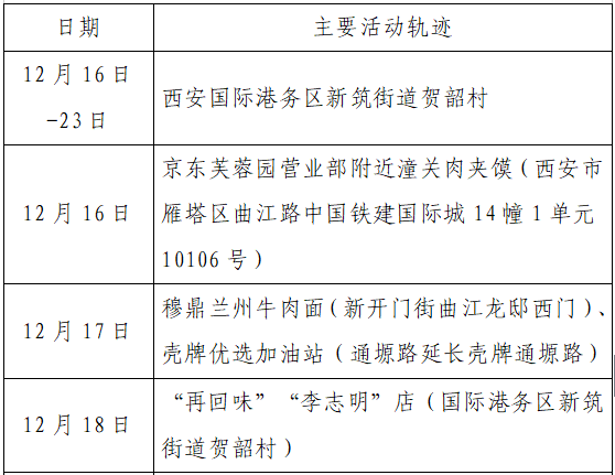 疫情|单日激增152例，西安：非疫情防控及民生保障车辆不得上路！