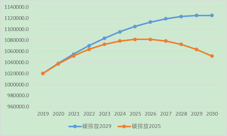 8%(如圖4).何建坤等[13]估算,碳中和總計投資約138萬億左右.