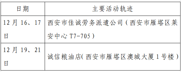 疫情|单日激增152例，西安：非疫情防控及民生保障车辆不得上路！