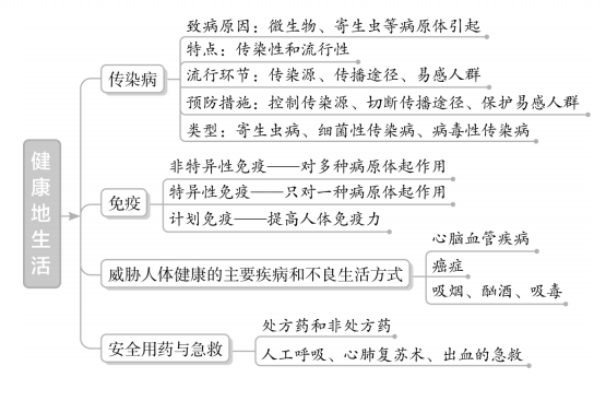 是一种|初中生物各专题知识梳理思维导图大汇总，预习复习都适用！