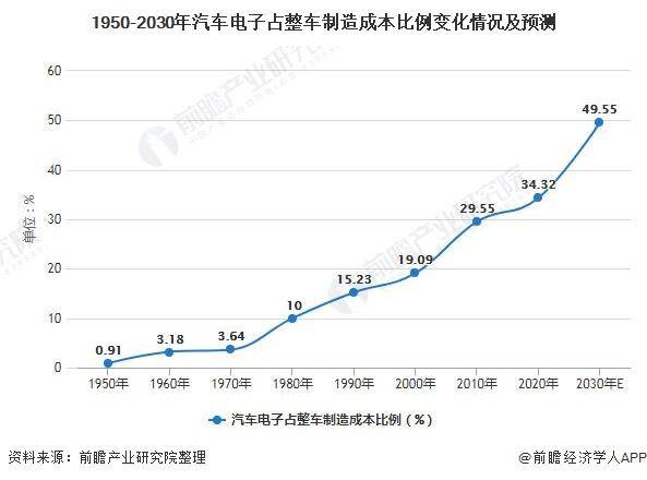 e星体育2021韶华夏汽车电子行业商场范围及成长远景剖析2026年商场范围(图1)