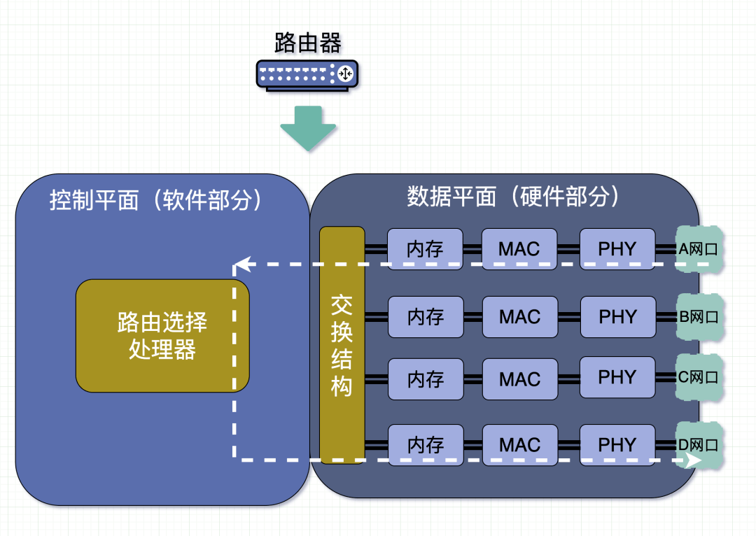 路由器內部結構路由器內部,分為控制平面和數據平面,說白了就是對應