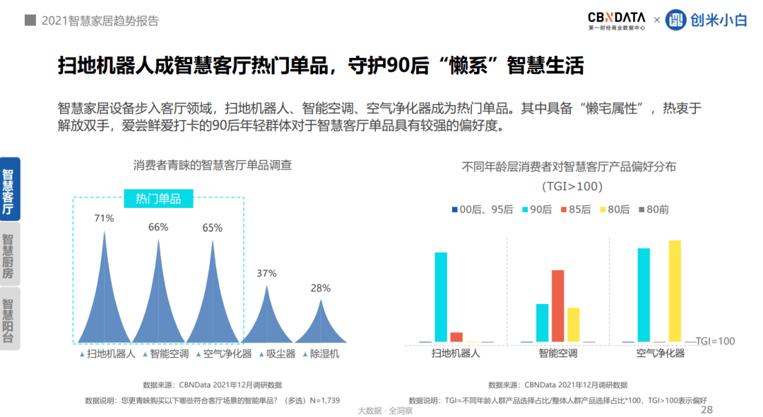 CBNData|超四成消费者追求家的安全感，家居向全屋智能进阶 |CBNData报告